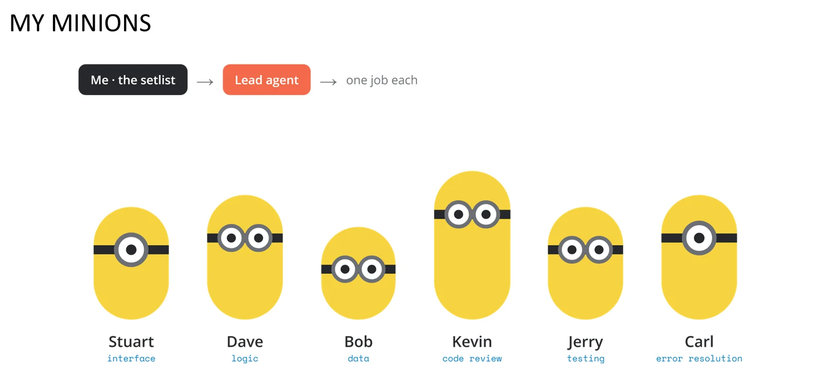 Six minions, each with a single job