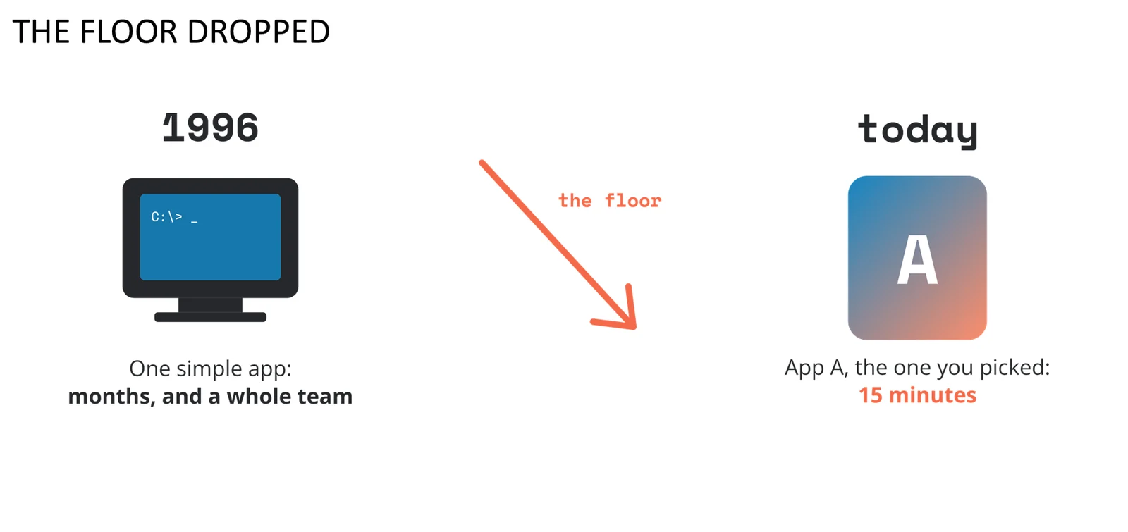 In 1996, months and a whole team; today, app A in 15 minutes