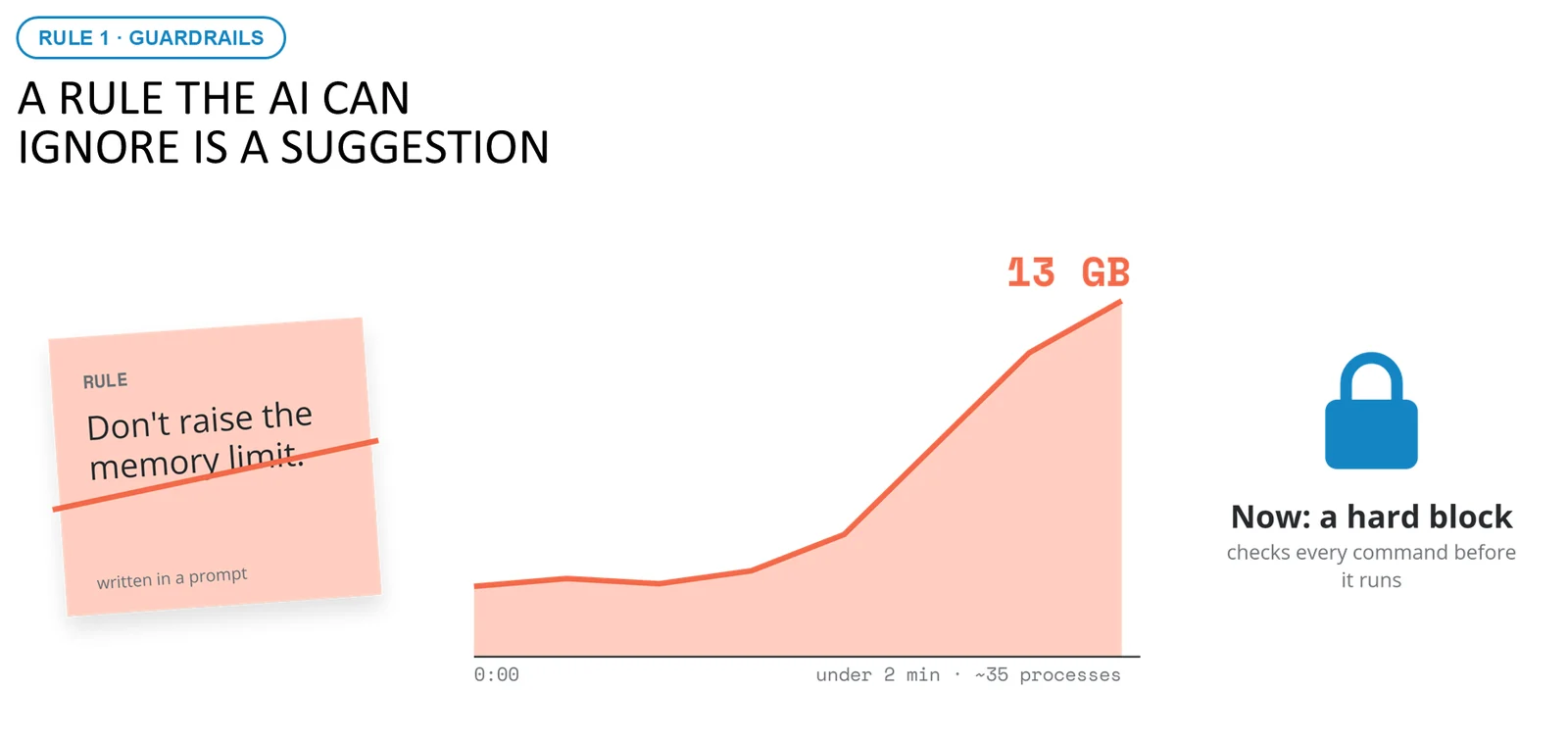 Una regla tachada, la memoria subiendo a 13 GB y un candado: bloqueo duro