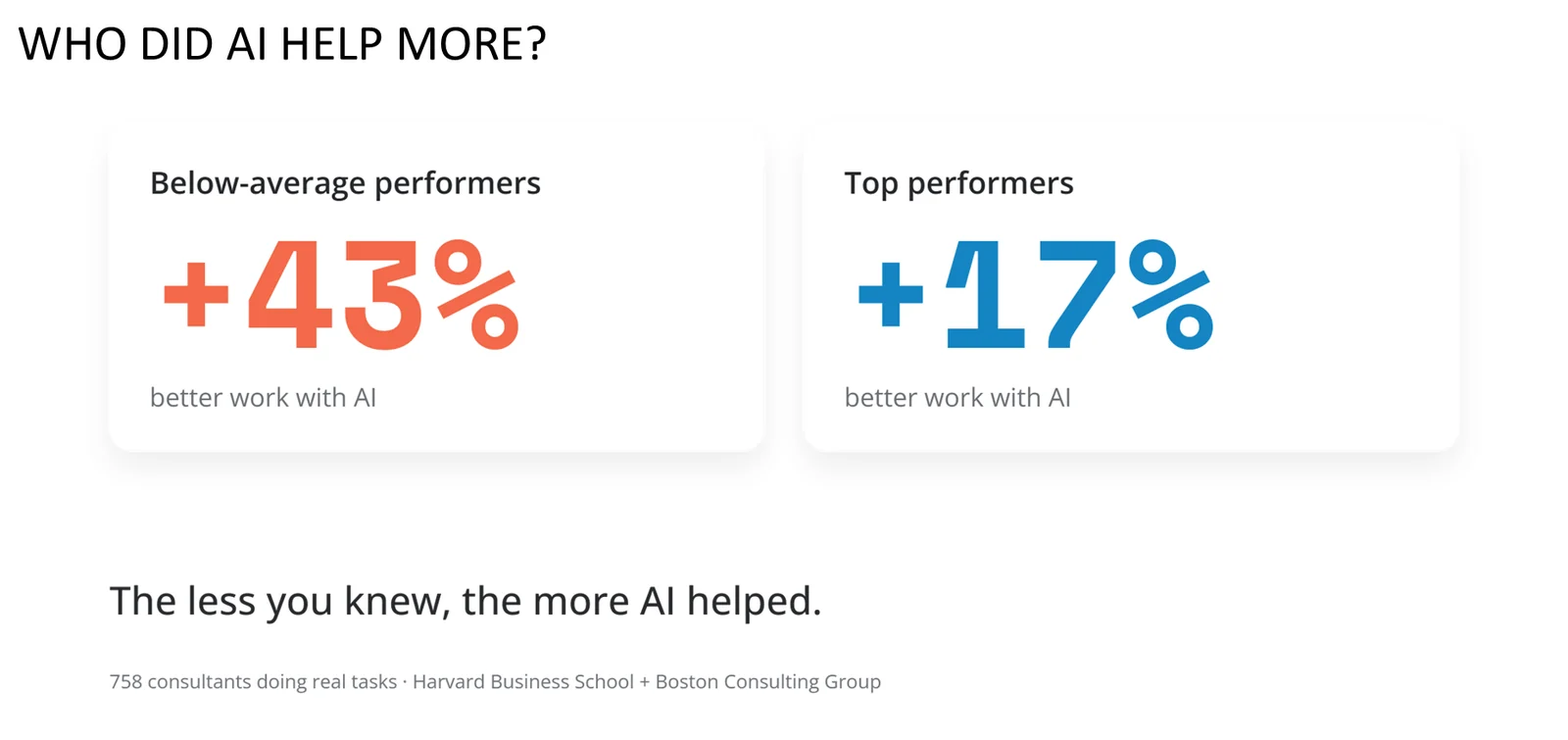 Below-average performers improved 43%; top performers, 17%