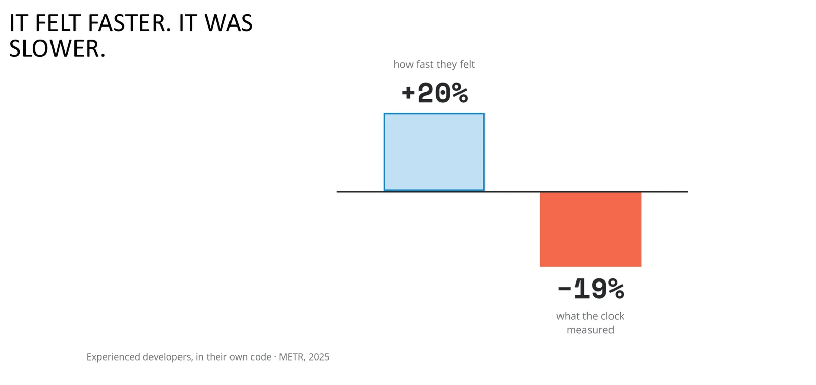 They felt 20% faster; they measured 19% slower
